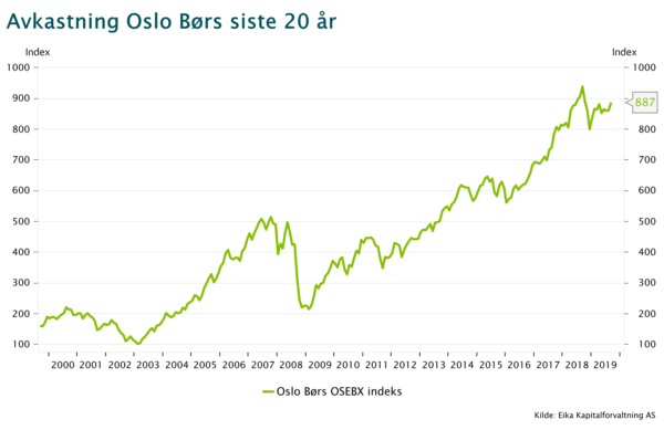 graf som viser utviklingen på Oslo Børs fra 1999 til 2019